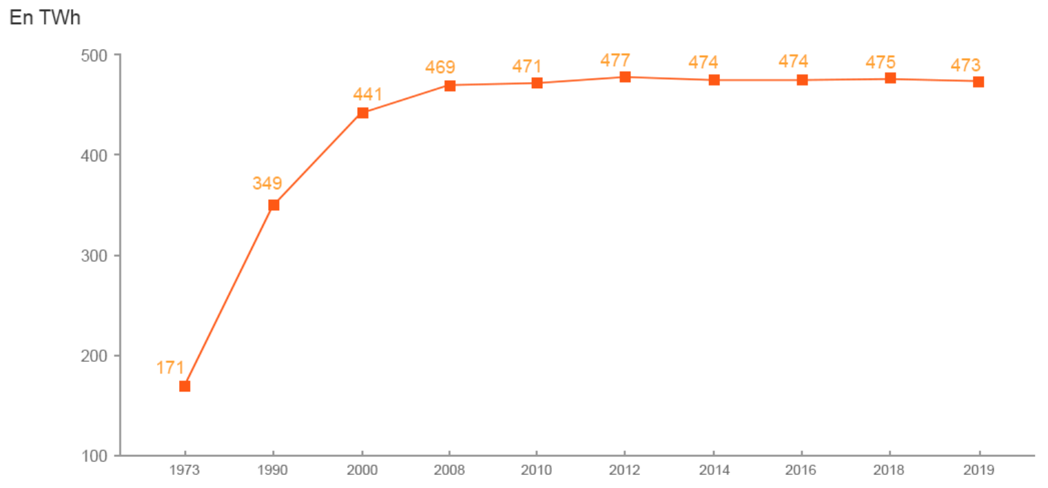 Evolution de la consommation électrique en France entre 1973 et 2019