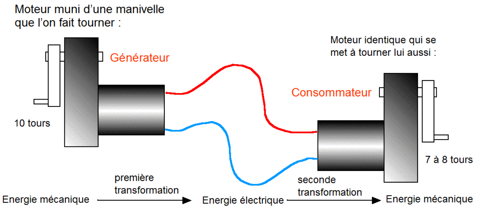 Transformation d'énergie