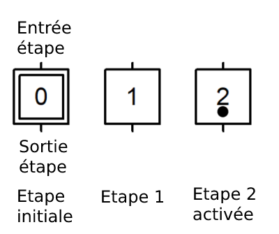 Etapes