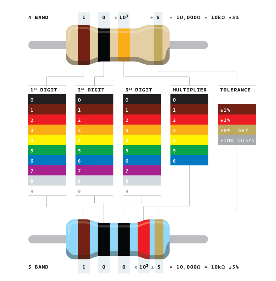 Code couleurs des résistances