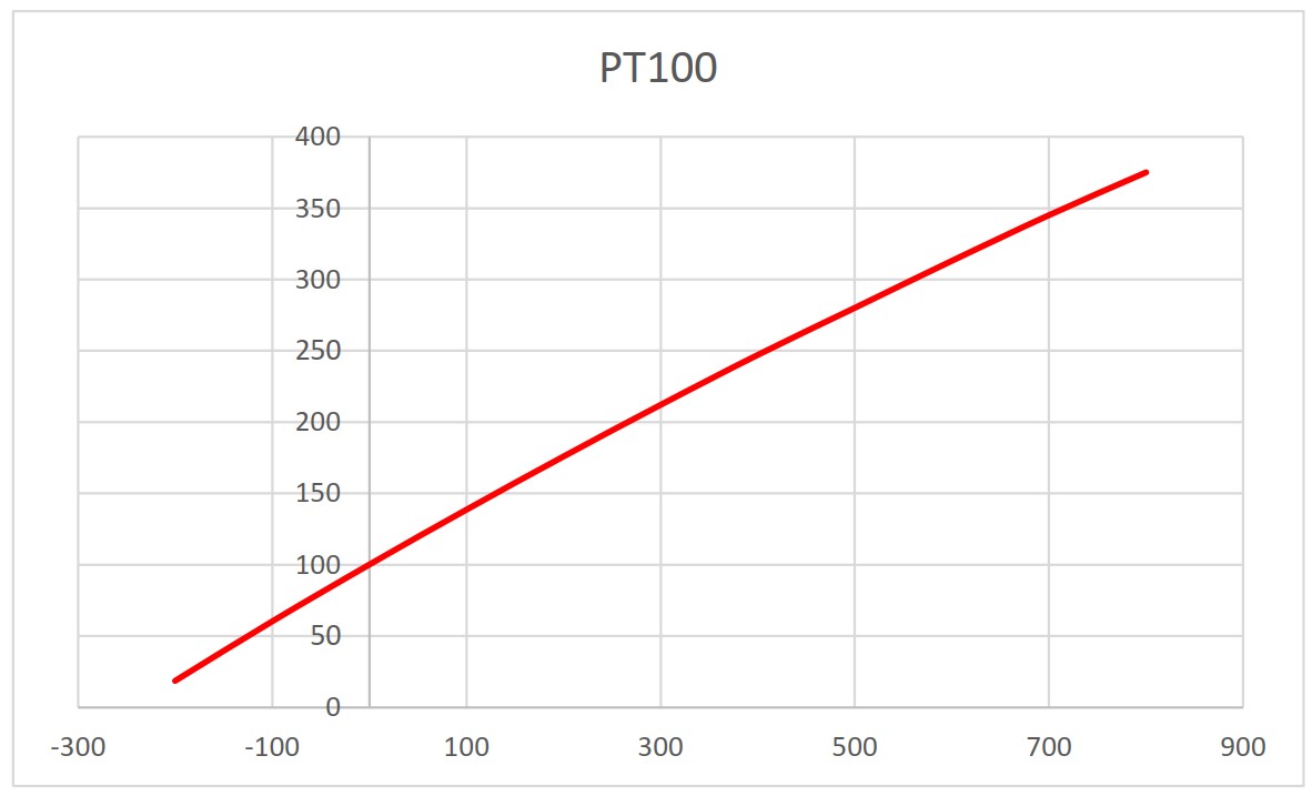 Tracé d'une PT100