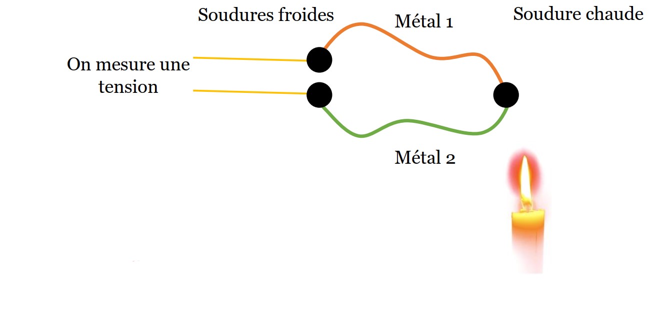 Fonctionnement d'un thermocouple