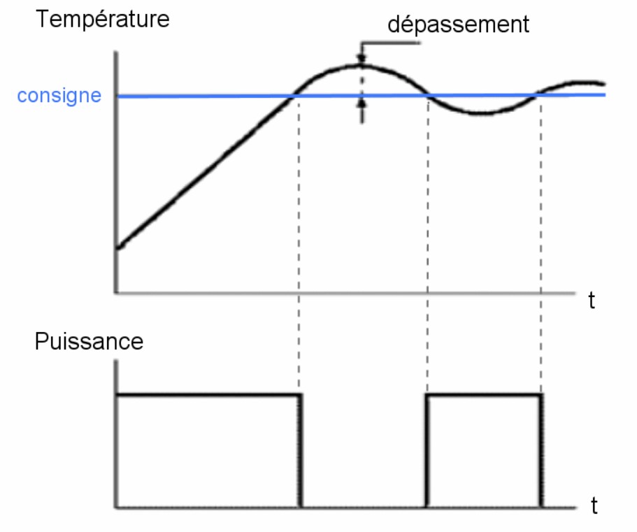 Régulation thermostat en TOR